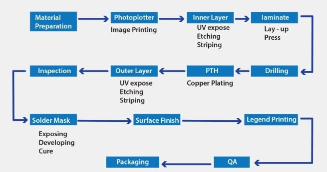 인쇄 회로 기판 제조 공정 