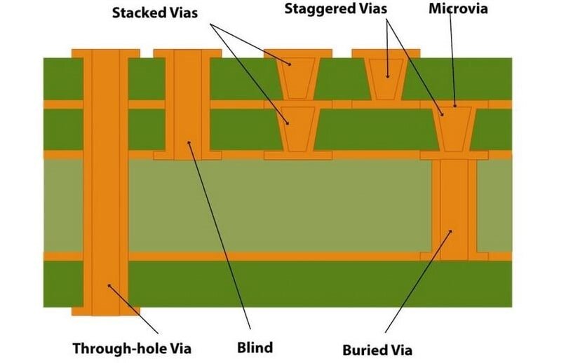 pcb 적층 구조